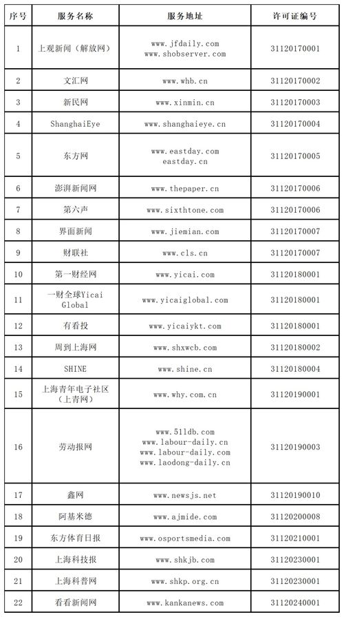 上海市互聯(lián)網(wǎng)新聞信息服務單位許可信息概覽（截至2024年3月31日）及其他互聯(lián)網(wǎng)服務現(xiàn)狀