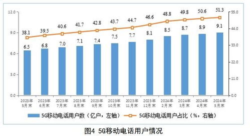 工信部發(fā)布1-5月電信行業(yè)數(shù)據(jù) 業(yè)務(wù)收入穩(wěn)增3.7%，行業(yè)經(jīng)營(yíng)呈現(xiàn)新特點(diǎn)